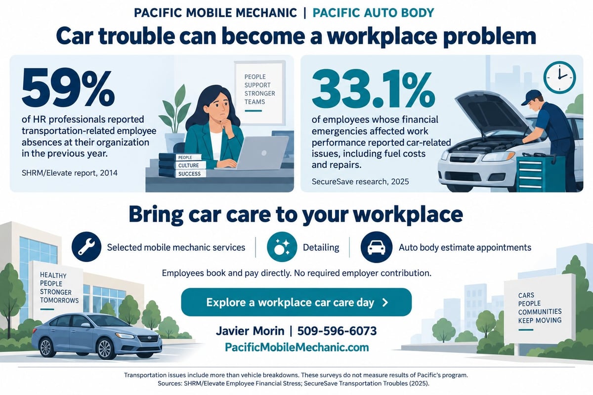 Infographic showing how car troubles impact the workplace, featuring statistics on employee absences and financial stress, promoting mobile mechanic services.